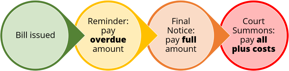 Recovery Process: Bill issued - Reminder: pay overdue amount - Final notice: pay full amount - Court Summons: pay all plus costs